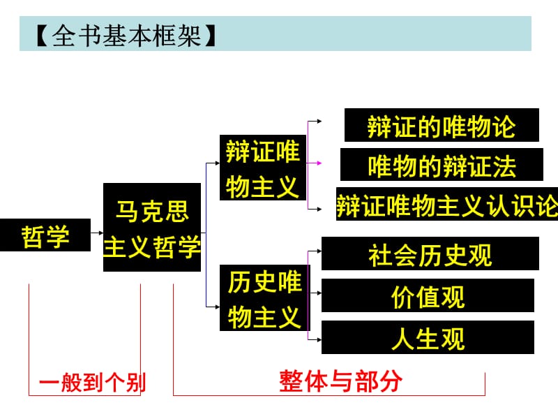 高三复习哲学第一单元.ppt_第1页