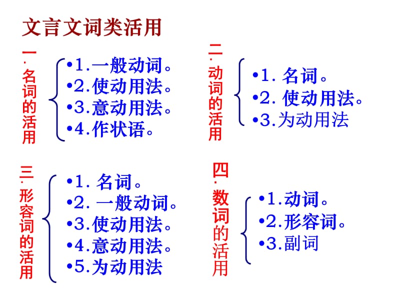 高考语文文言文词类活用.ppt_第2页