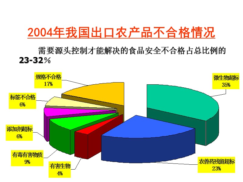 青岛课件第一讲农药残留分析检测基本知识.ppt_第3页