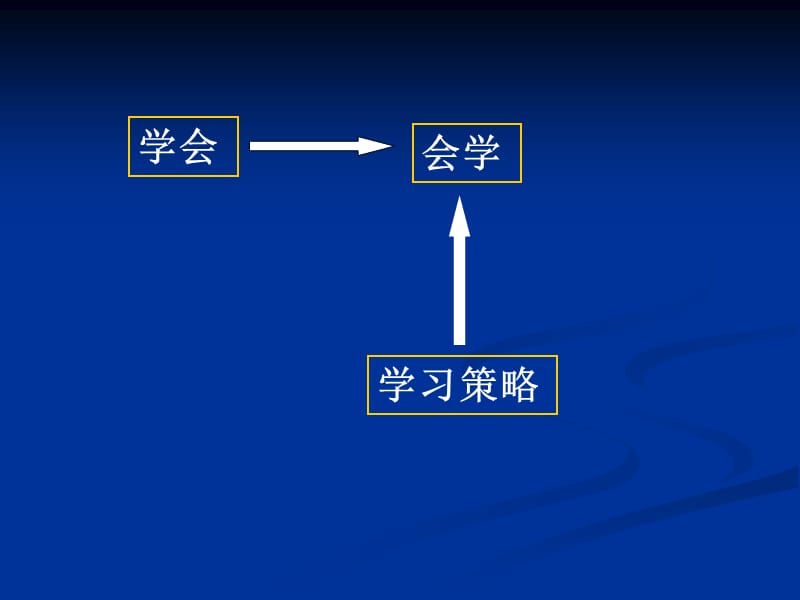 高中英语学习策略与教学.ppt_第2页