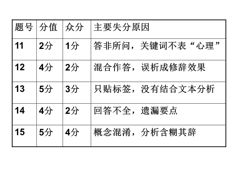 高三第五次月考之现代文阅读.ppt_第2页