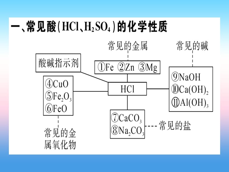 第十单元酸和碱化学方程式梳理习题课件新人教版_第1页