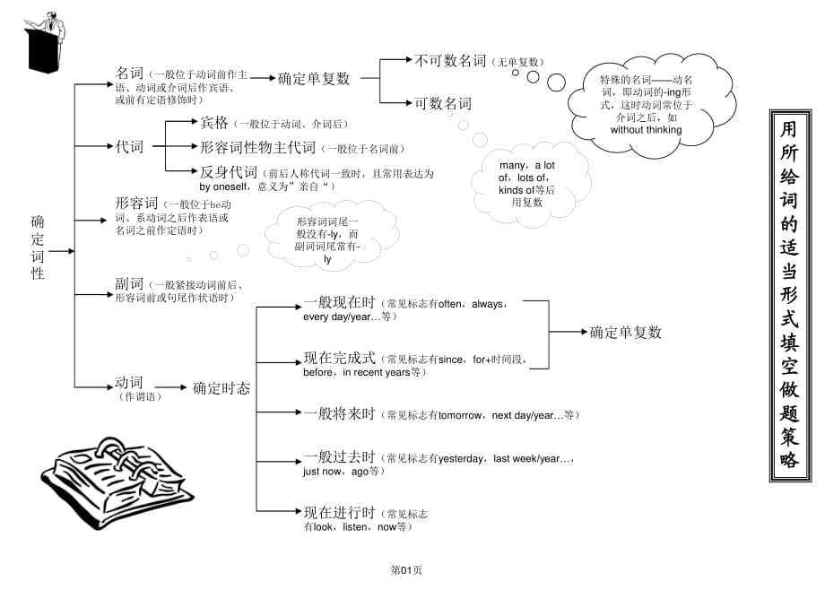 用所给词的适当形式填空做题策略与技巧.ppt_第1页