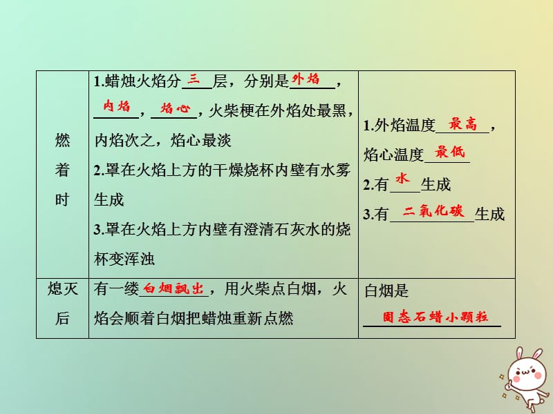 上册第单元走进化学世界专题突破一对蜡烛燃烧人体吸入和呼出气体成分的探究作业课件新版新人教版_第3页