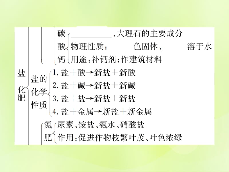 化学下册第十一单元盐化肥单元复习十一盐化肥复习课件新版新人教版_第3页