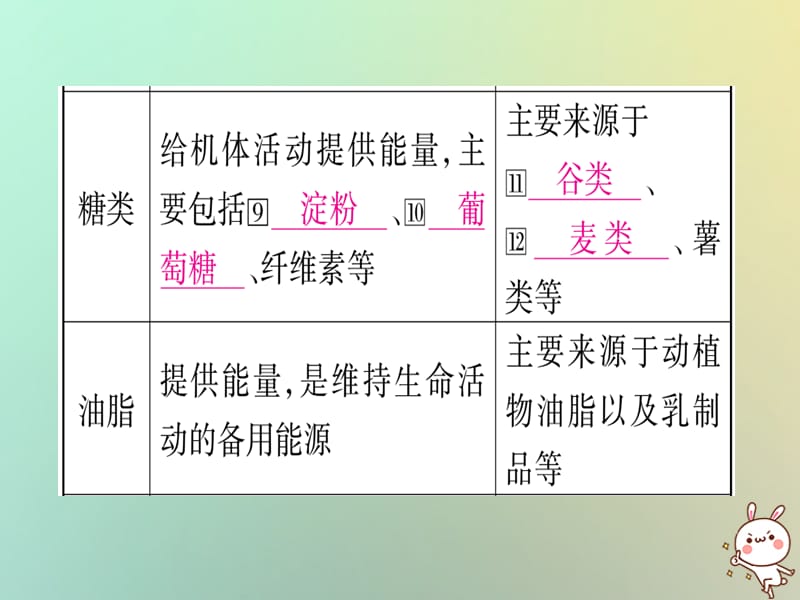 中考化学准点备考复习第一部分教材系统复习第讲化学与生活课件新人教版_第3页