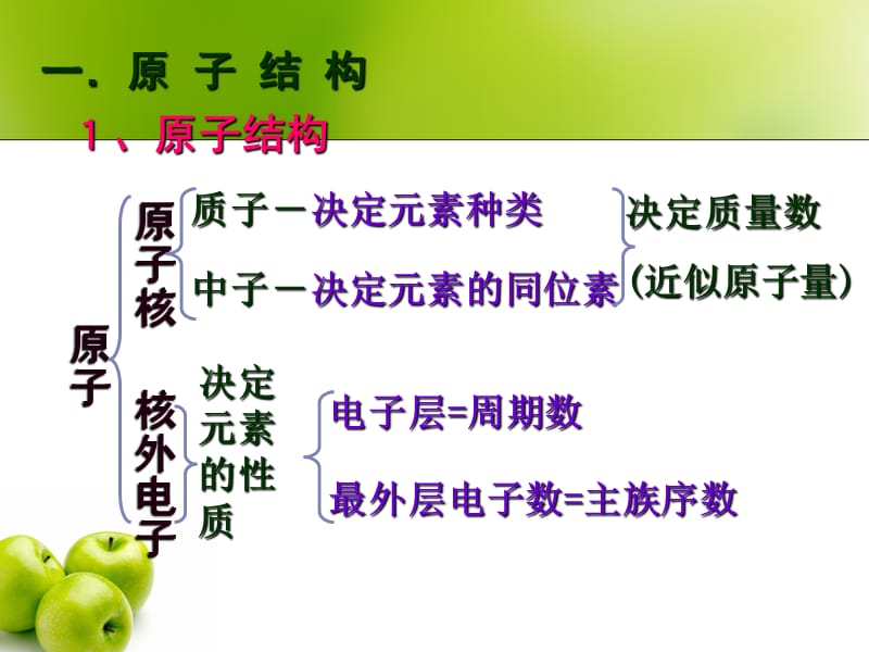 物质结构元素周期律.ppt_第2页