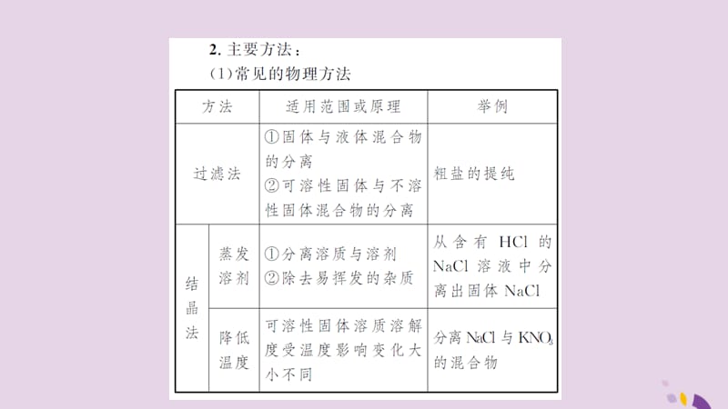 中考化学一轮复习专题训练三物质提纯题课件_第3页