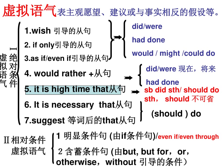 虚拟语气思维导图.ppt_第1页