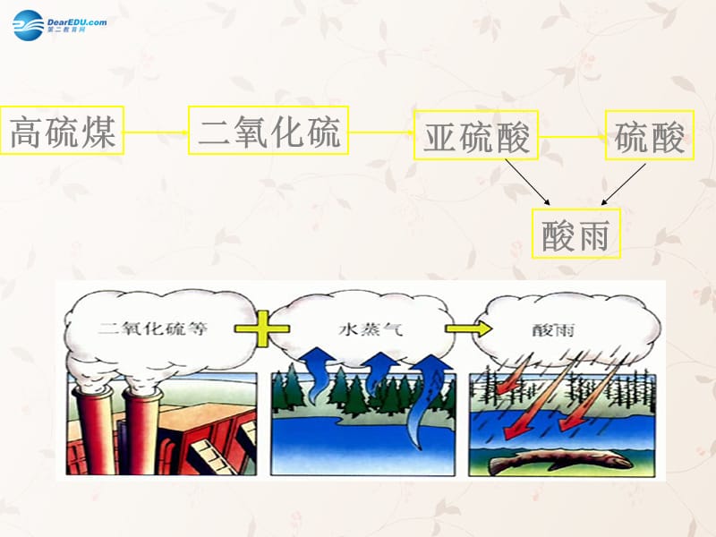 九年级化学上册 第二单元 课题 空气课件 （新版）新人教版(1)_第2页