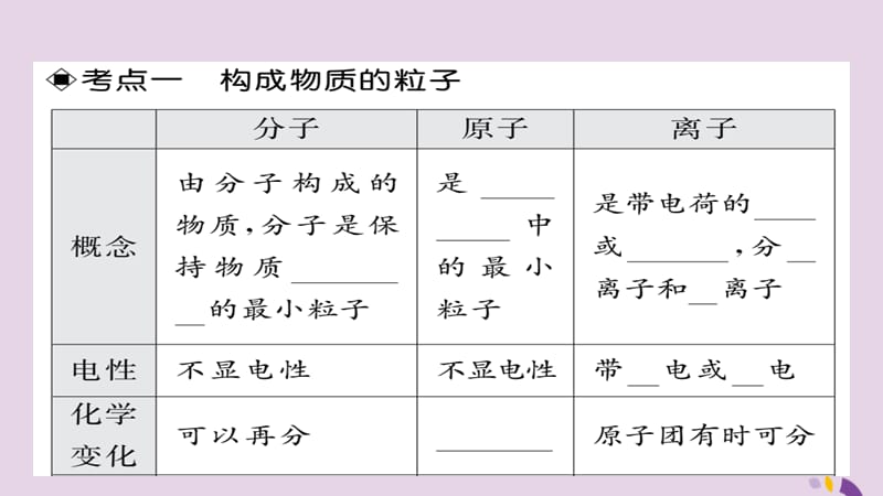 中考化学总复习第一轮复习系统梳理夯基固本第讲构成物质的粒子课件_第3页