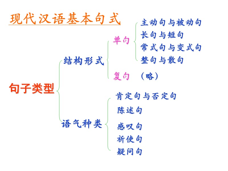 现代汉语基本句式以及句式变换.ppt_第3页