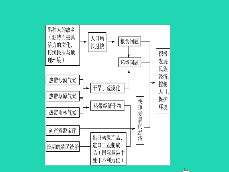 （人教版通用）2019届中考地理复习七下第八章东半球其他的国家和地区（第2课时）课件_第3页