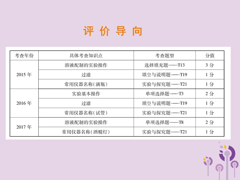 专题化学实验与科学探究一常用实验仪器和实验基本操作课件_第2页