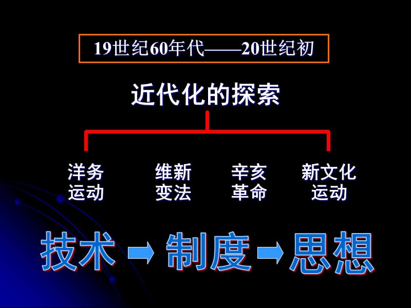 部编初二上册八年级上册历史洋务运动课件ppt课件_第2页