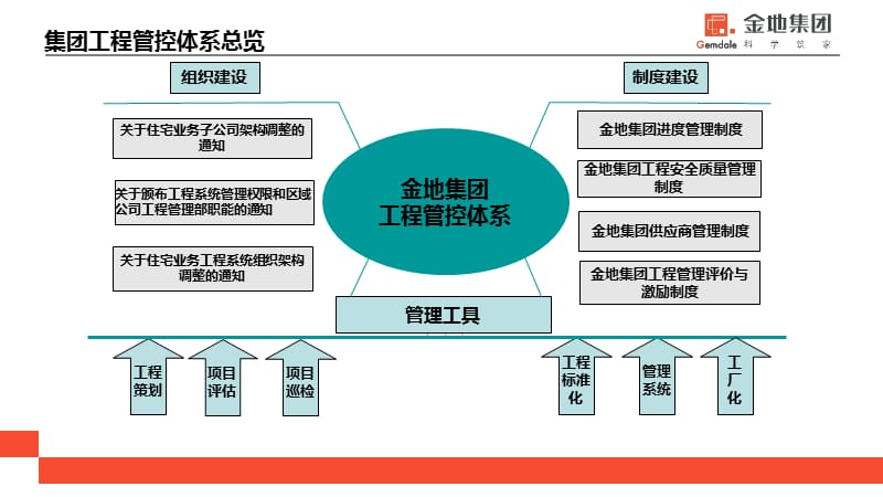 金地集团工程管理体系介绍.ppt_第2页