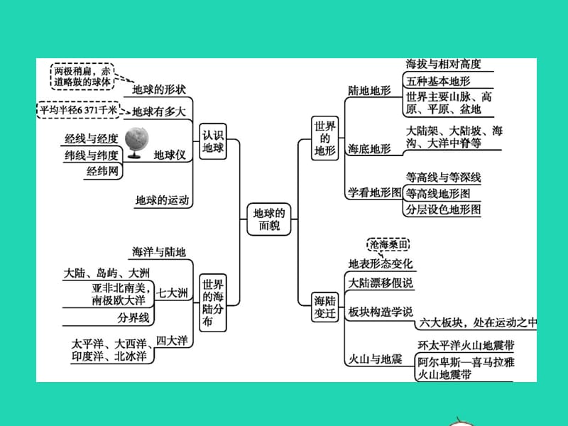 七年级地理上册第二章地球的面貌本章整合课件（新版）湘教版_第2页