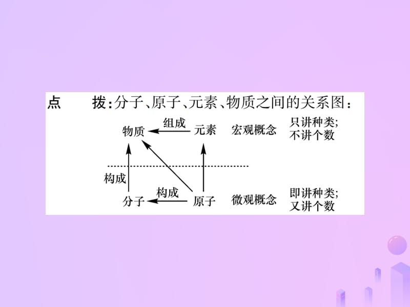 第三单元物质构成的奥秘课题元素增分课练习题课件新版新人教版_第3页