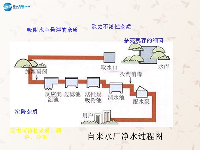 九年级化学上册 第四单元 课题 水的净化课件 （新版）新人教版(2)_第2页