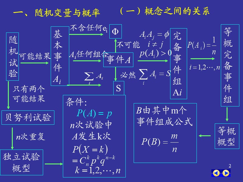 概率论总复习-知识总结.ppt_第2页