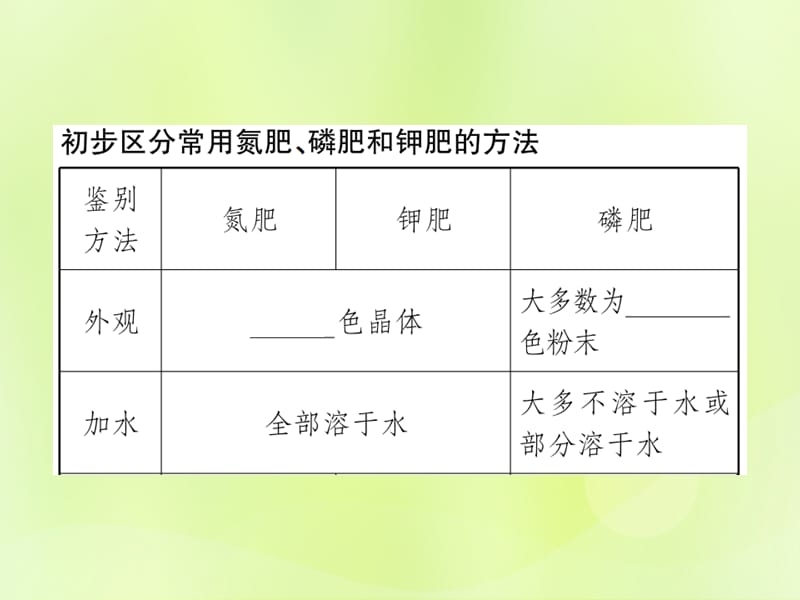 化学下册第十一单元盐化肥课题第课时化肥的简易鉴别复习课件新版新人教版_第2页