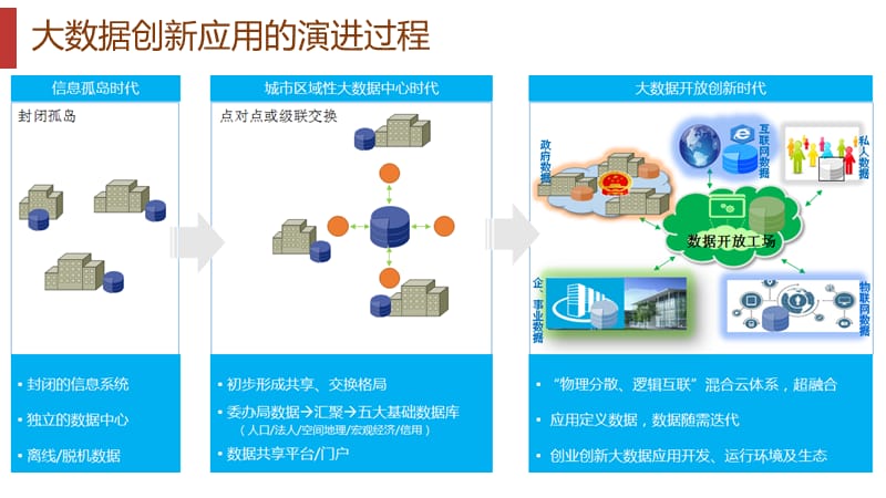 智慧城市-大数据-互联网+数据开放模式.ppt_第3页