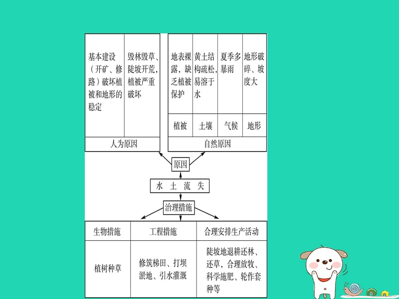 2019年中考地理七下第六章北方地区（第2课时）复习课件_第3页