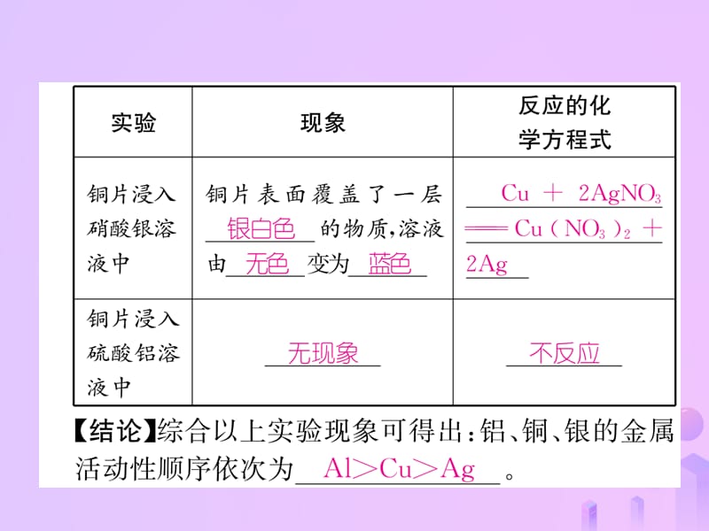 第单元金属和金属材料课题金属的化学性质第课时金属活动性顺序作业课件新版新人教版_第3页