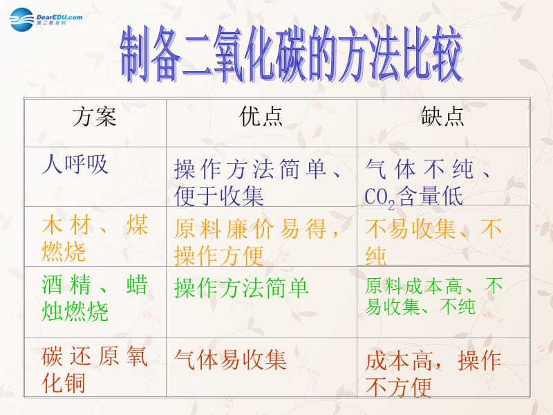 九年级化学上册 第六单元 课题 二氧化碳制取的研究课件 （新版）新人教版_第3页