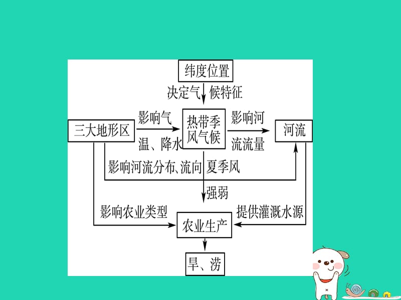 2019年中考地理六下第七章我们邻近的国家和地区（第2课时）复习课件_第3页