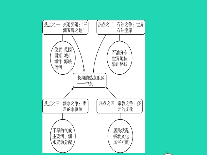 2019年中考地理复习六下第八章东半球其他的地区和国家（第1课时）课件鲁教版_第3页