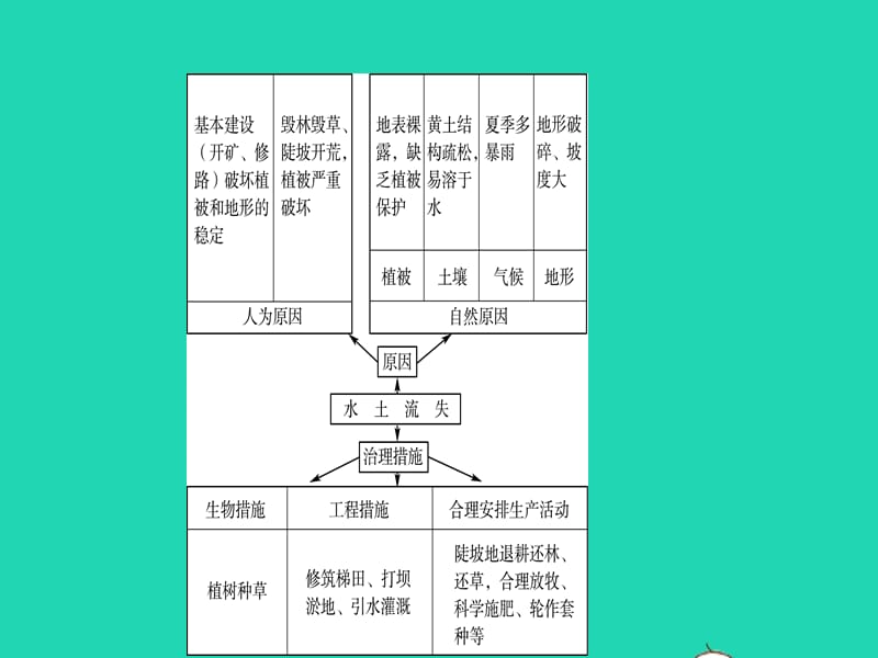 （人教版通用）2019届中考地理复习八下第六章北方地区（第2课时）课件_第3页