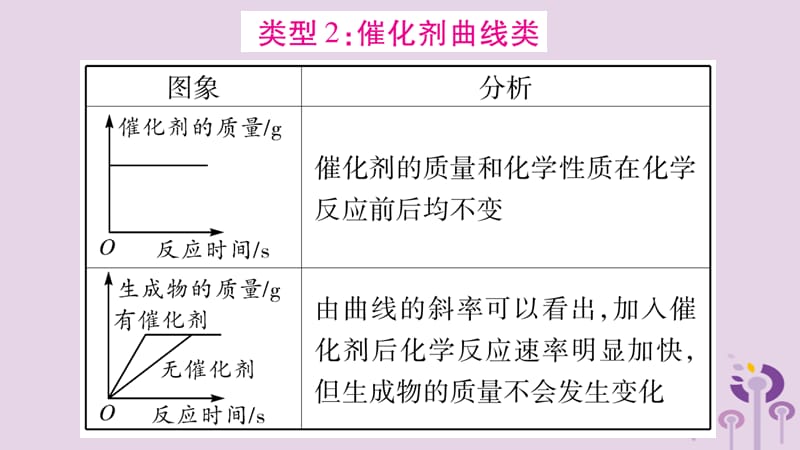 重难题型专题突破专题四坐标曲线题精讲课件_第3页