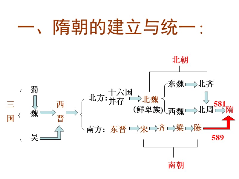 部编繁盛一时的隋朝课件ppt课件_第2页