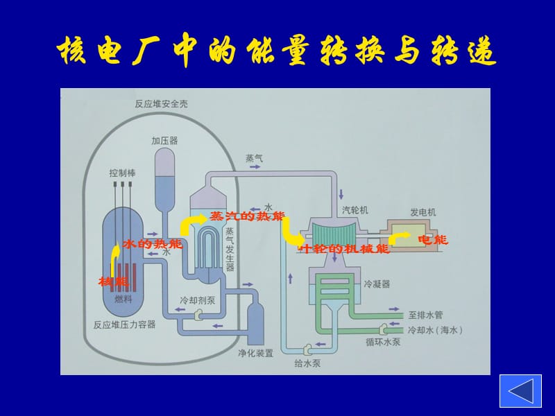 核反应堆原理详细介绍.ppt_第2页