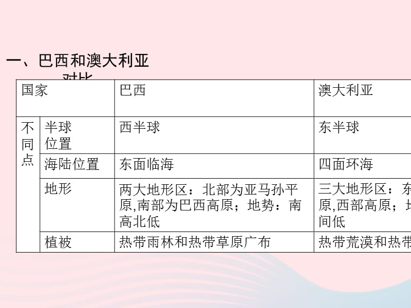 （陕西专版）2019年中考地理总复习第二部分综合专题强化专题四美国巴西澳大利亚课件_第2页