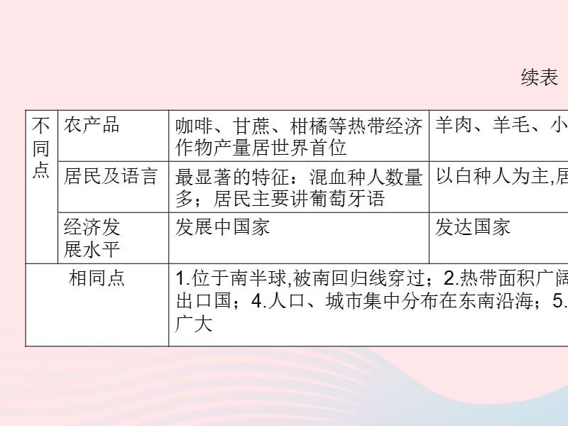 （陕西专版）2019年中考地理总复习第二部分综合专题强化专题四美国巴西澳大利亚课件_第3页