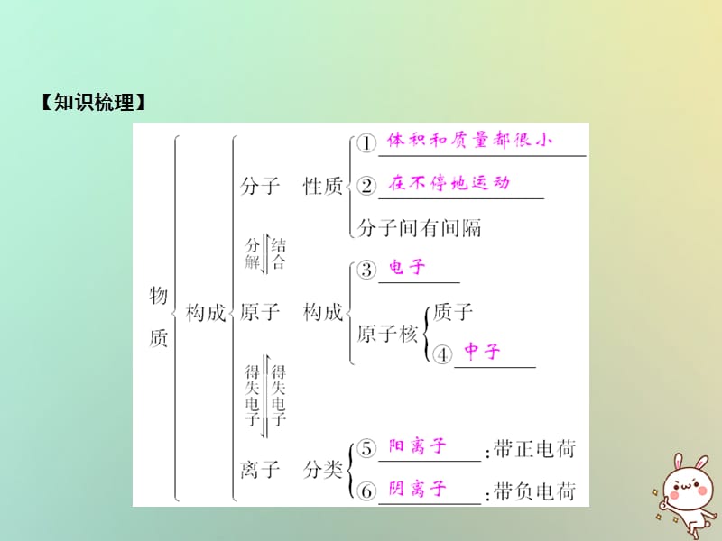 上册第单元物质构成的奥秘单元小结三作业课件新版新人教版_第2页