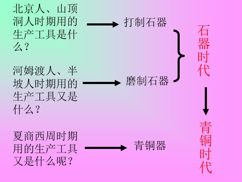 最新第5课_灿烂的青铜文明ppt课件下载(1)_第3页