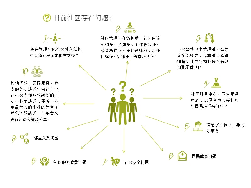 智慧社区全功能PPT介绍.ppt_第3页