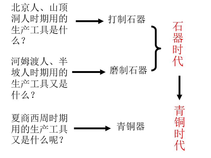 最新七年级历史第5课灿烂的青铜文明ppt课件下载_新课标_人教版_第2页