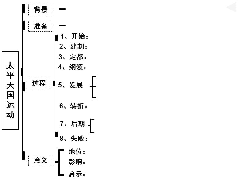 部编第3课太平天国运动ppt课件_第3页