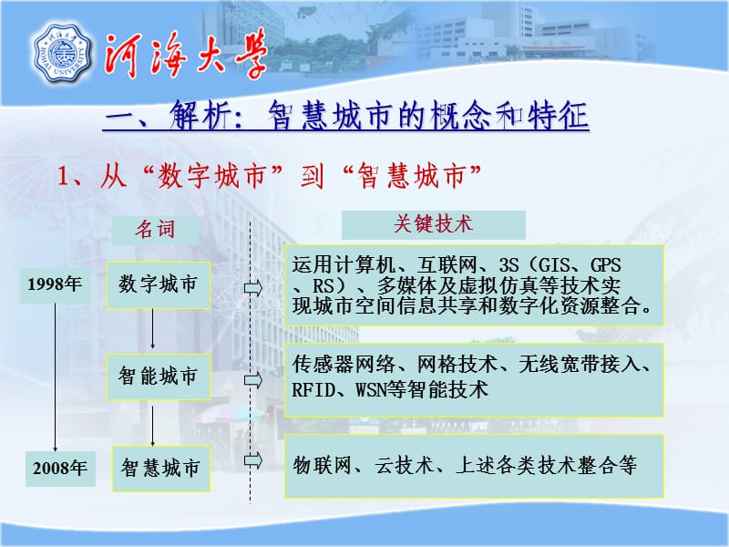 智慧城市与物联网.ppt_第3页