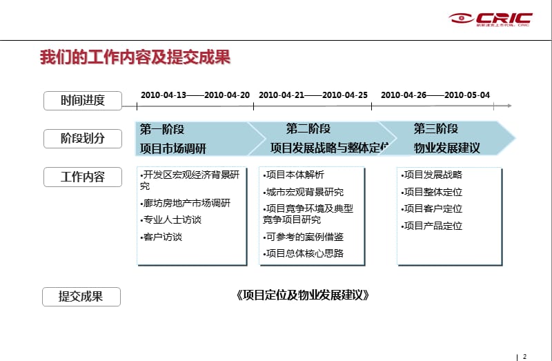 2010开新集团廊坊开发区项目定位及物业发展建议报告.ppt_第2页