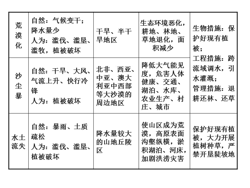 2010高考地理环境保护.ppt_第3页