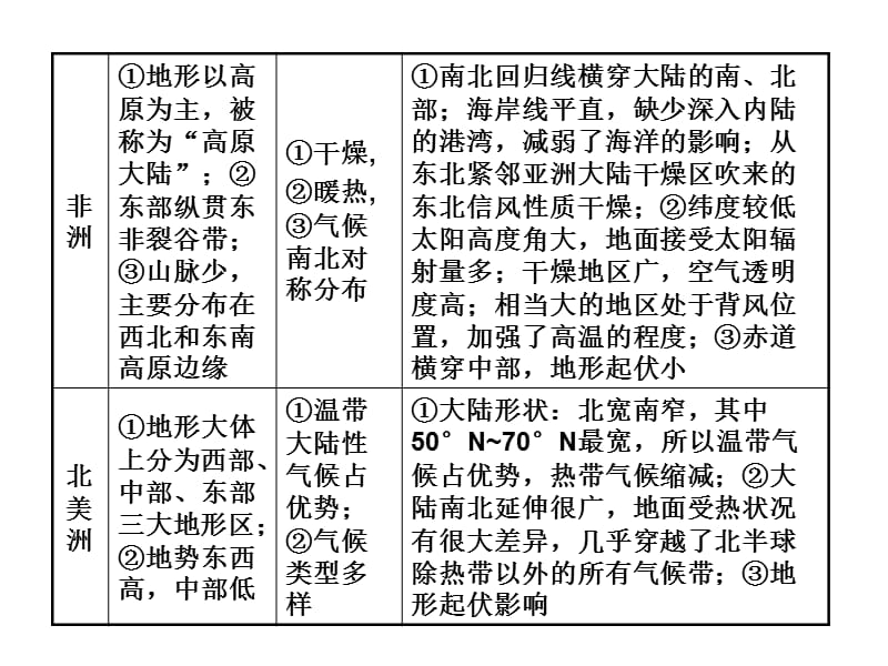 2010届高考地理区域地理与国土整治.ppt_第2页