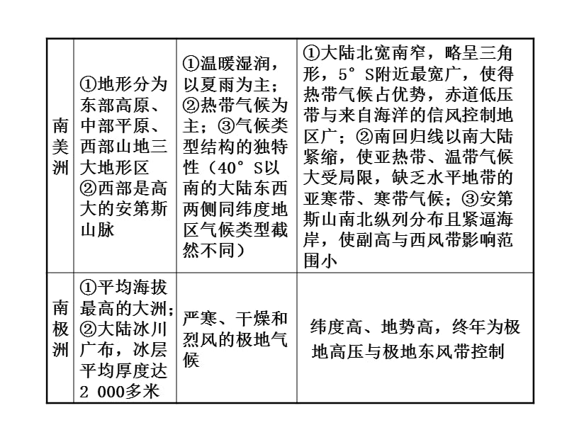 2010届高考地理区域地理与国土整治.ppt_第3页