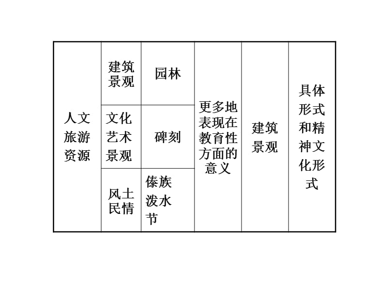 2010届高三地理旅游地理.ppt_第2页