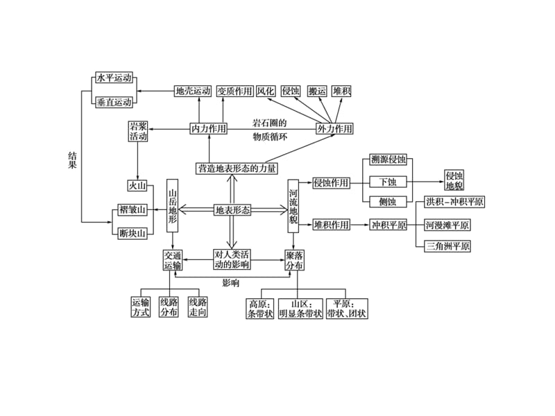 2011届高考地理地表形态的塑造.ppt_第3页