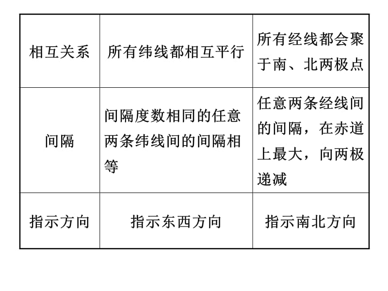 2010届高三地理地球仪与地图.ppt_第3页